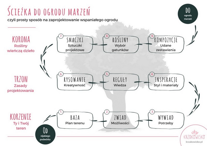 mapa od pustej kartki do projektu ogrodu